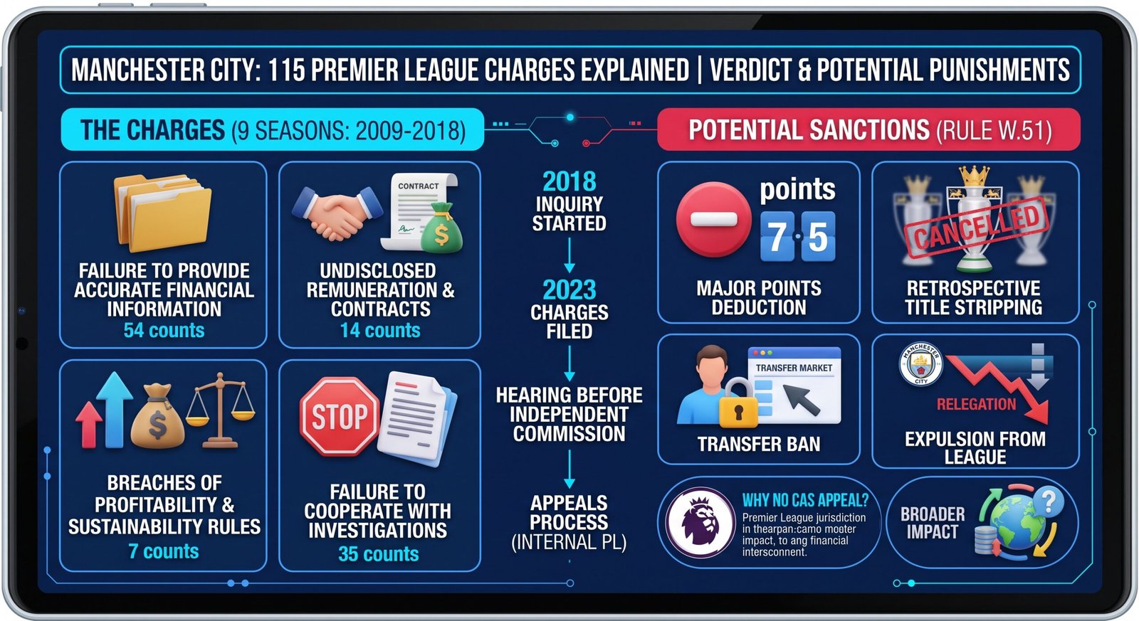 Manchester City 115 Financial Charges Explained: Verdict, Punishments, and What Happens Next