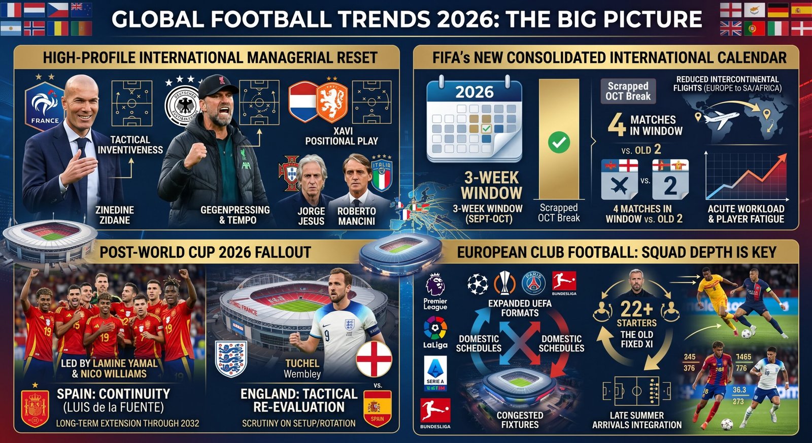 Global Football Trends 2026: Managerial Shakeups, FIFA’s New Calendar, and the New Era of World Soccer